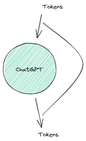 ChatGPT 工作方式的极简示意图